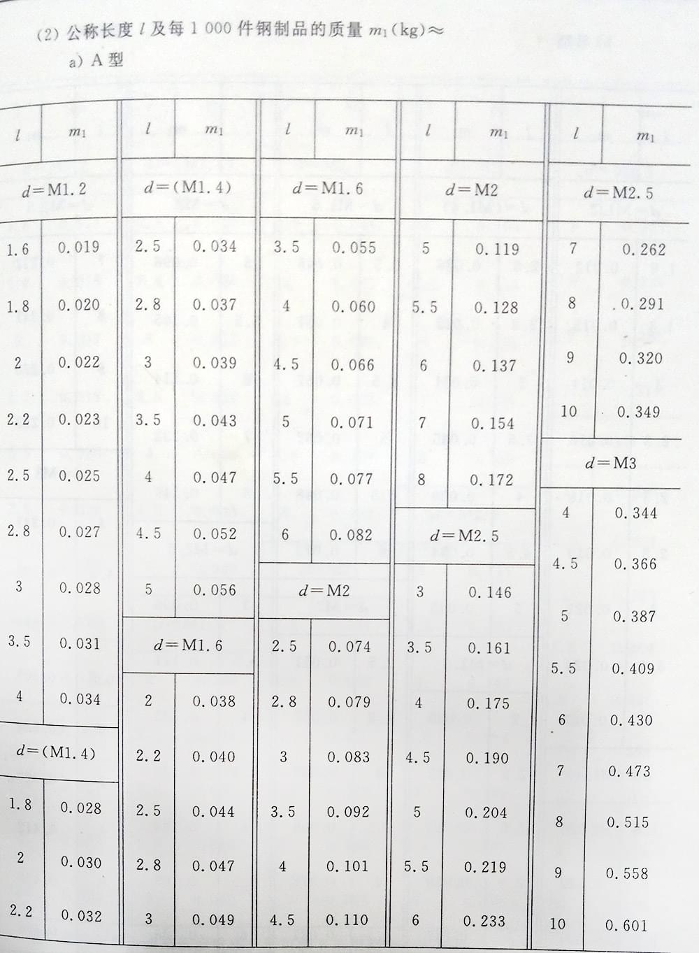 十字槽螺釘（BT、G13806.1-1992)